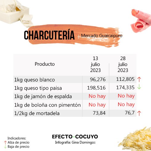 Precio del kilo de queso blanco sube a Bs. 112,8