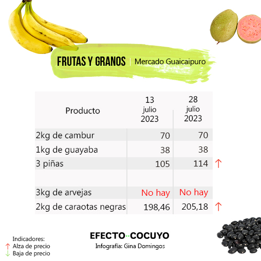 Costo de frutas y granos en el mercado Guaicaipuro. 