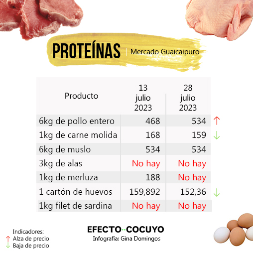 Sube el precio del kilo de pollo.