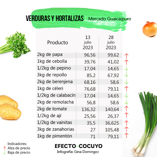 Sube el precio de verduras y hortalizas. 