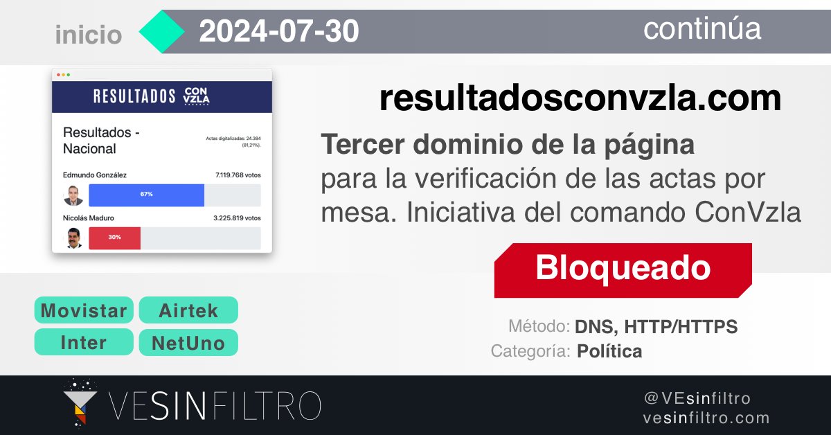 Reportan nuevo bloqueo a página web donde oposición colgó resultados