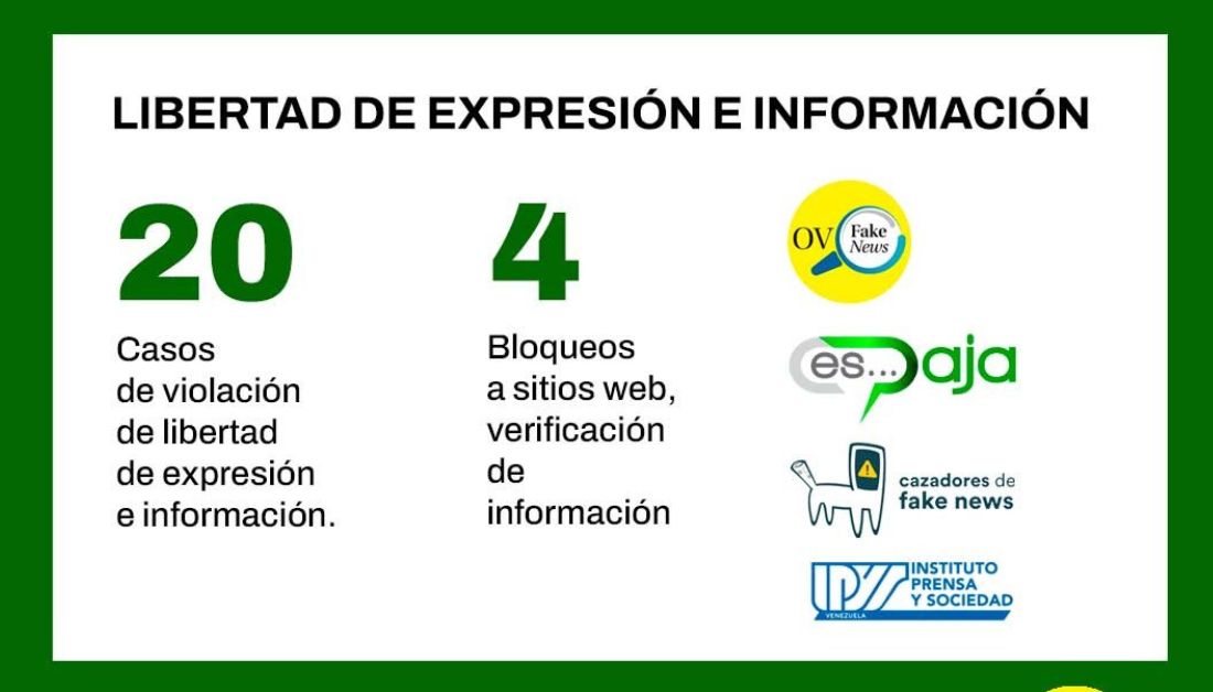 Registran 20 violaciones a la libertad de expresión en primeras dos semanas de campaña electoral