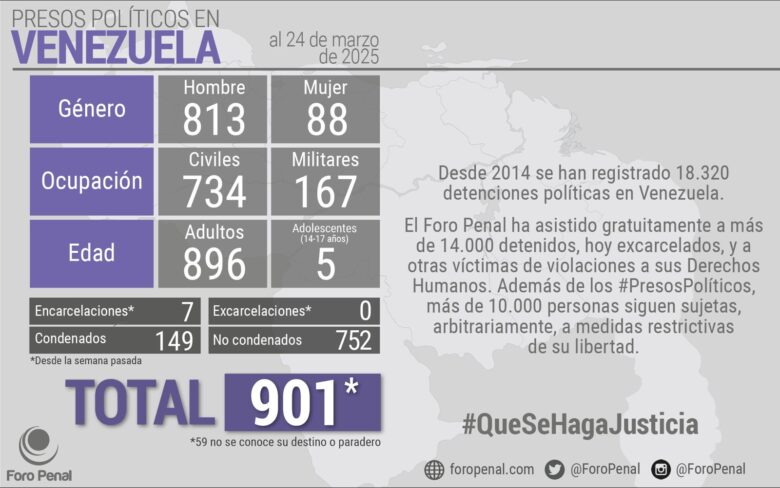 Foro Penal cifra en 901 el número de presos políticos en Venezuela