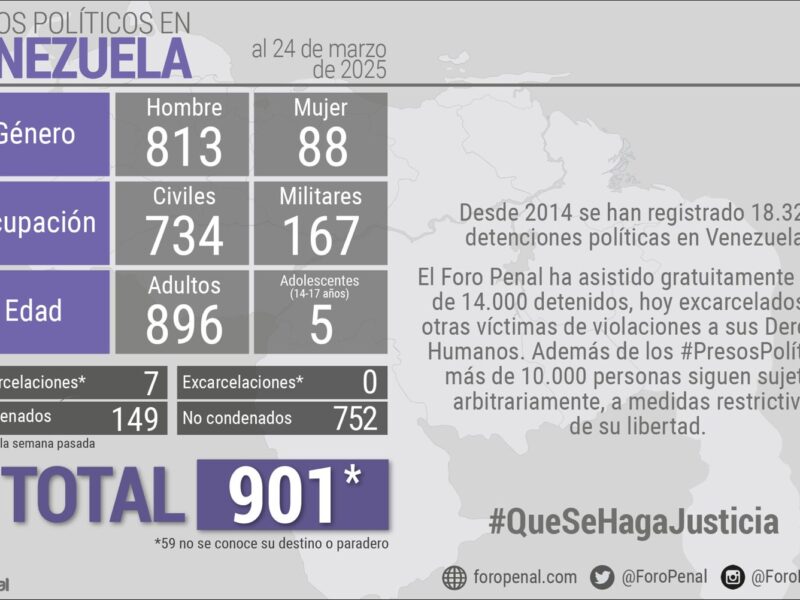 Foro Penal cifra en 901 el número de presos políticos en Venezuela